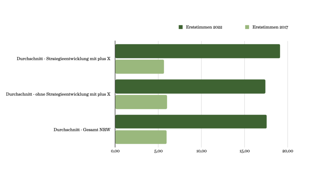 Erststimme NRW 2022 plus X